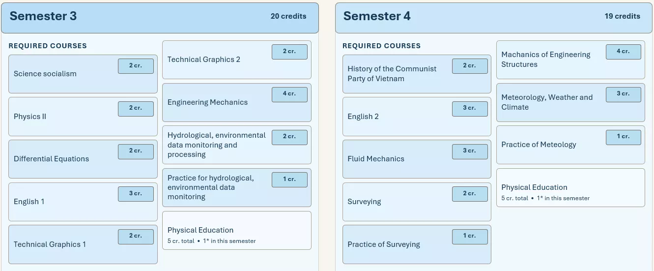 Hydrology